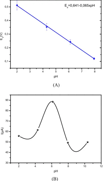 Figure 9. Anodic square wave voltammograms spectra of GCE/EG-Ni-Au (NPs) in the presence of dopamine in PBS (0.1 M) pH = 6