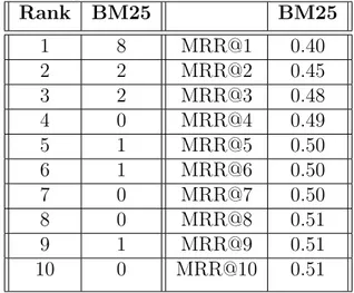 Table 4.2: Demonstration of MRR@k label quality measure calculation. BM25 method finds 8 of the clusters’ labels correctly at k=1