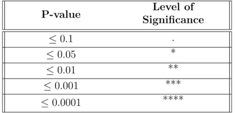 Table 4.3: Levels of significance for p-values.
