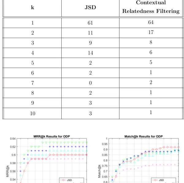 Figure 5.5: MRR@k and Match@k results of JSD and contextual relatedness filtering on ODP dataset with different threshold and n values.