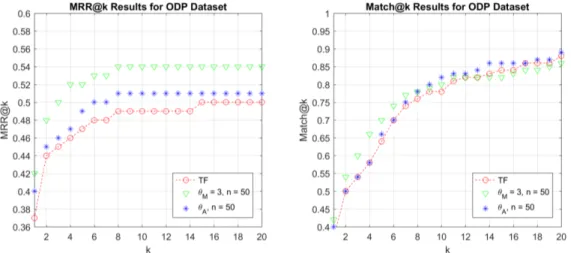 Figure 5.6 shows the results of contextual relatedness filtering for TF method on ODP dataset