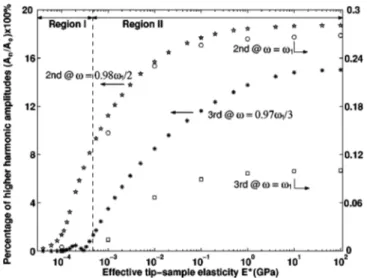 FIG. 3. Left-hand axis: Simulation results for A 2 共w=0.98w 1 / 2 兲 marked by stars and A 3 共w=0.97w 1 / 3 兲 marked by asterisks in the percentage of A 0 with the same parameters of Fig