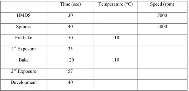 Table 5.7 P-metal evaporation 