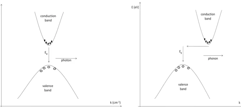 Figure 2.2 Direct and indirect band gap materials 