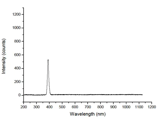 Figure 3.6 Electro-luminescence spectra LED which emits at wavelength of 390 nm 