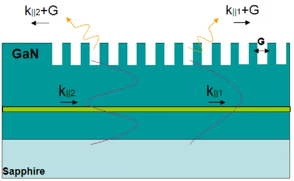 Figure 4.14 Schematic of the PC Bragg diffraction of guided modes in GaN 