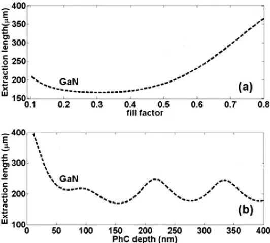 Figure 4.15 PC extraction length with respect to fill factor and PC depth for TE9 mode (79) 