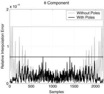 Fig. 2. Relative interpolation error defined in (13) with respect to the samples on a 33 2 66 grid converted into one-dimensional data by a row-wise arrangement of the – space