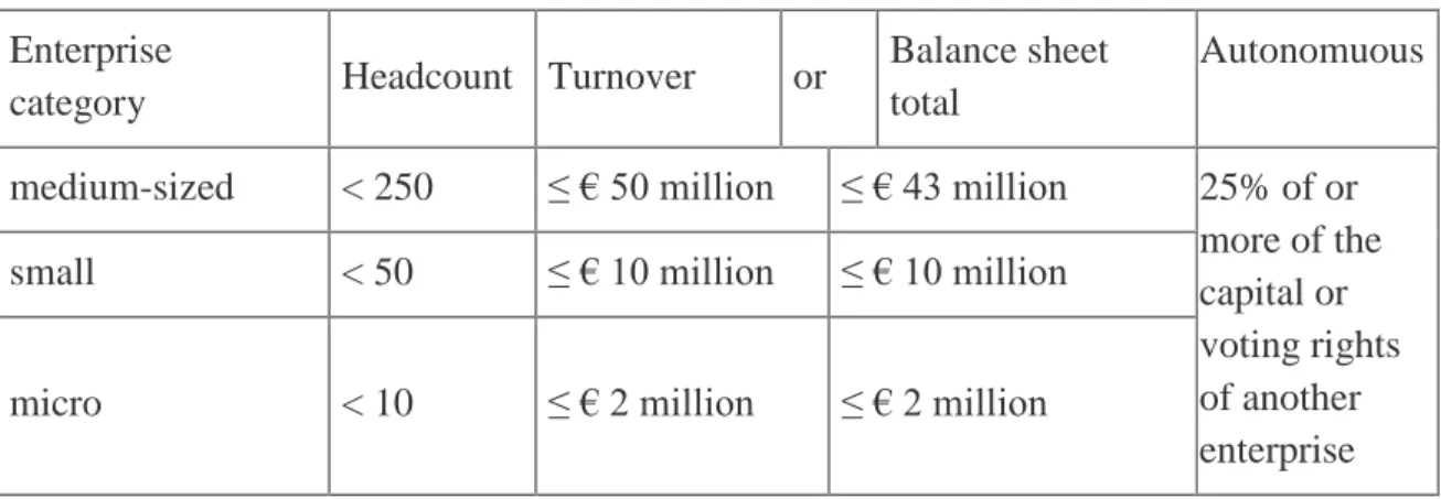 Table 1 New SME Definition of EU  Enterprise 