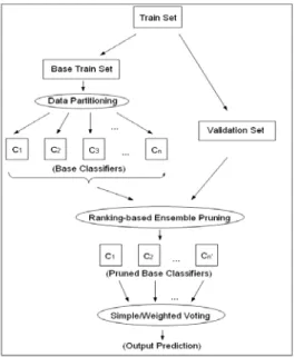Fig. 1. Ensemble selection process used in this study (adapted from [16])