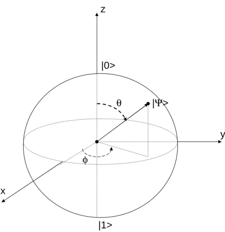 Figure 2.1: Visualization of a Qubit in Bloch sphere
