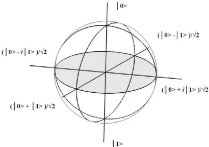 Figure 3. 2: |0i (|1i) state, represents spin up (down) | ↑i (| ↓)i state for spin−1/2 particle; ground (excited) level |ei (|gi) for two-level atom, and right (left) circularly polarized state |Ri(|Li) for polarization of a photon.