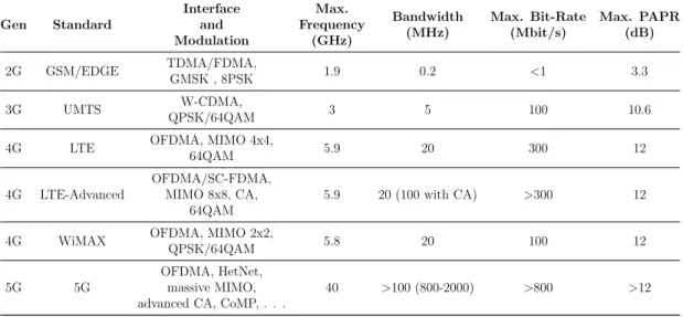 Table 1.1: Features of Modern Communication Standards