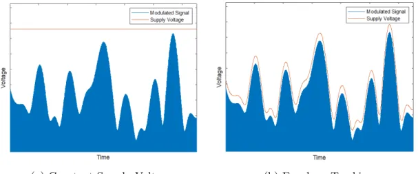Figure 2.1: Overhead Voltages in Constant Supply and Envelope Tracking Sys- Sys-tems