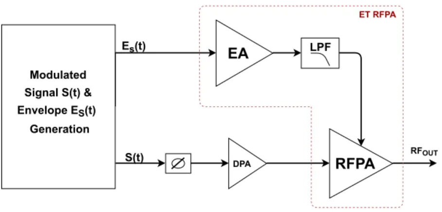Figure 2.2: Envelope Tracking RFPA System