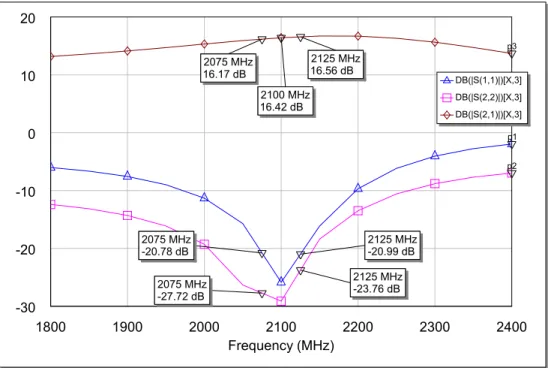 Figure 4.8: S-Paratemer Simulation