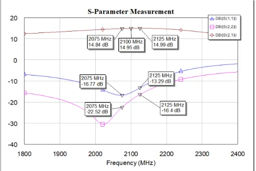 Figure 4.11: S-Parameter Measurement