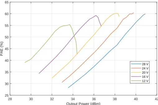 Figure 4.12: Output Power and PAE Measurement