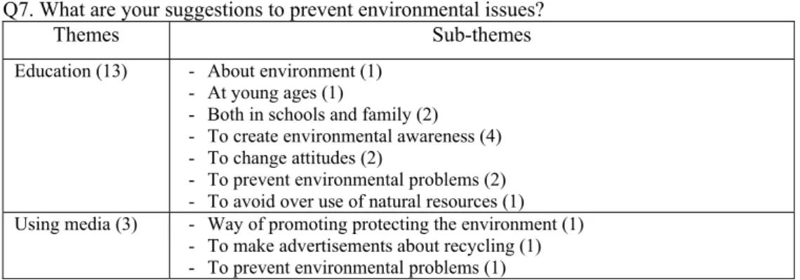 Table 15 shows the responses to the seventh question coded as Q7. Answers to Q7  were grouped as shown