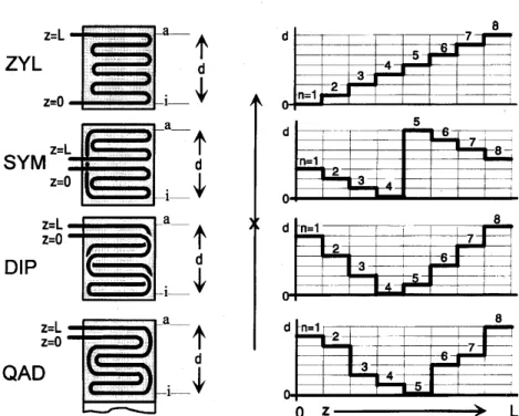 Figure 3.4: Four different fiber coil winding methods, ZYL: Cylinder, SYM: 