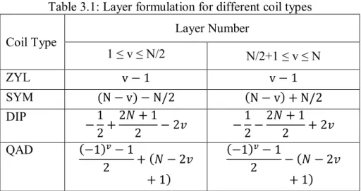Table 3.1: Layer formulation for different coil types 