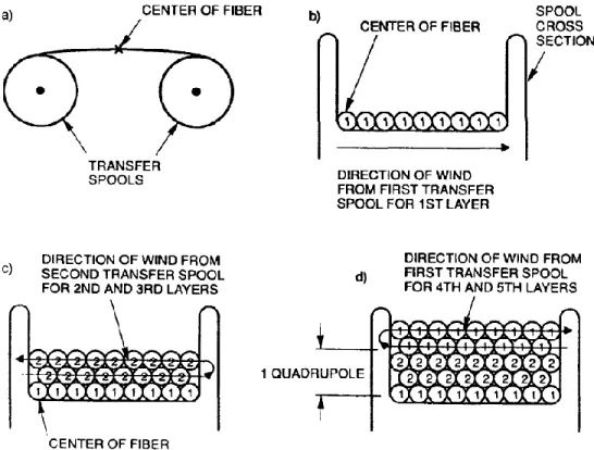 Figure 3.5: Steps in the winding of a quadrupole coil [44]. 
