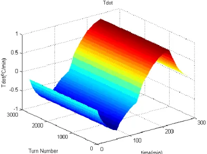 Figure 3.10: Temperature derivative distribution through the fiber coil.   