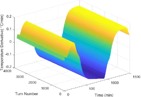 Figure 3.23: Temperature derivative distribution through the fiber coil. 