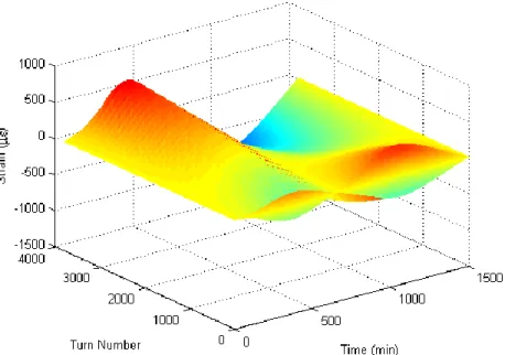 Figure 3.25: Strain (axial) distribution through the fiber coil. 