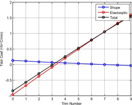 Figure  3.32  gives  the results of  Coil  Design  #2  for  the  ideal  quadrupole  winding  pattern