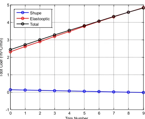 Figure 3.33: Trimming results for Coil Design #2, with practical quadrupole  pattern. 