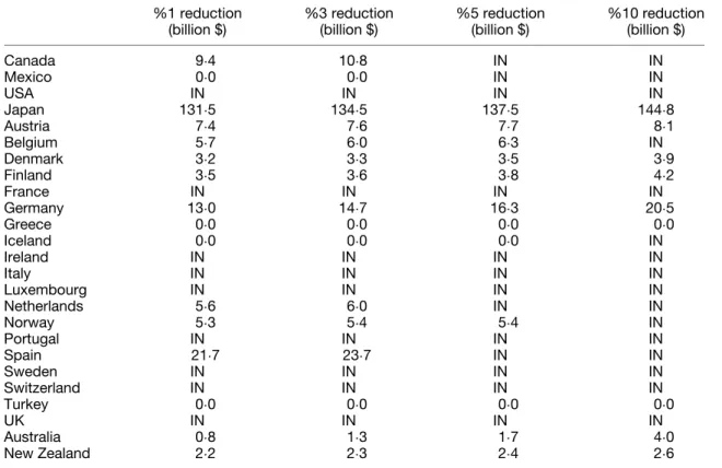 Table 5. Desirable output loss from C0 2 reduction schemes