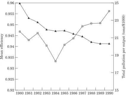 Figure 2. Comparison of mean efficiency and total pollution per output for OECD countries.