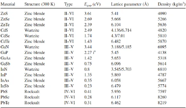 Table 1.1.2.1. Material parameters of selected bulk semiconductors [8]. 