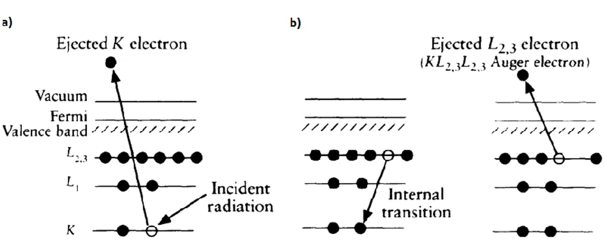 Figure  1.2.6.1.  Schematic  representation  of  (a)  photoionization  process  and  (b)  Auger electrons [5]