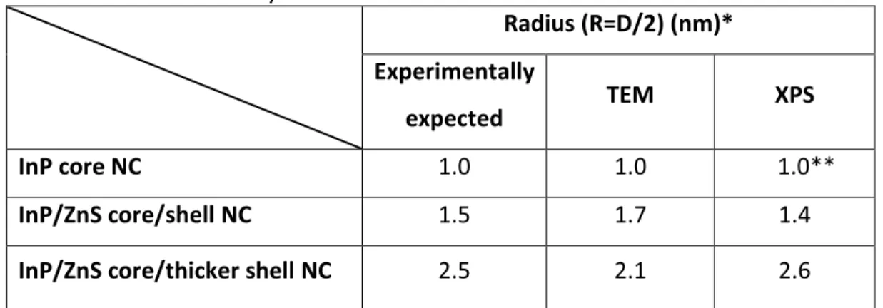 Table 3.2.2. Radii found by TEM and XPS results. 