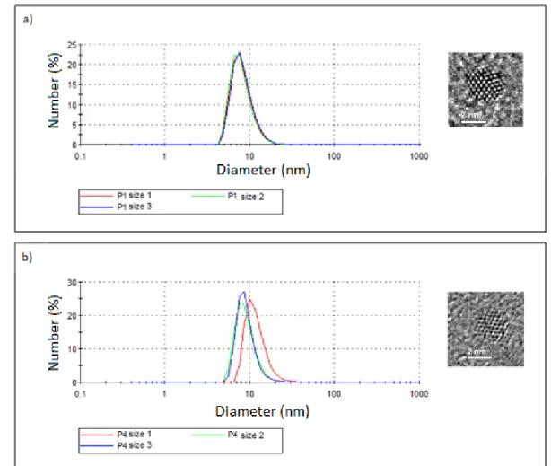 Figure 3.2.3. DLS size distribution for InP/ZnS NC samples (a) after the 1 st  purification  and (b) after the 4 th  purification, along with their TEM images