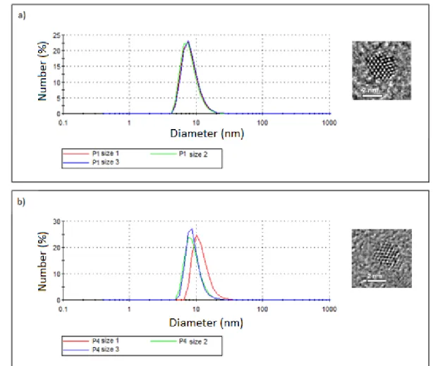 Figure 3.2.3. DLS size distribution for InP/ZnS NC samples (a) after the 1 st  purification  and (b) after the 4 th  purification, along with their TEM images