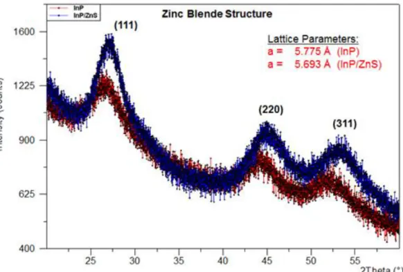 Figure  3.3.1.  XRD  spectroscopy  of  InP  core  and  InP/ZnS  core/shell  NCs  with  their  calculated lattice parameters