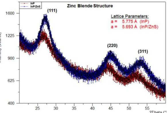 Figure  3.3.1.  XRD  spectroscopy  of  InP  core  and  InP/ZnS  core/shell  NCs  with  their  calculated lattice parameters