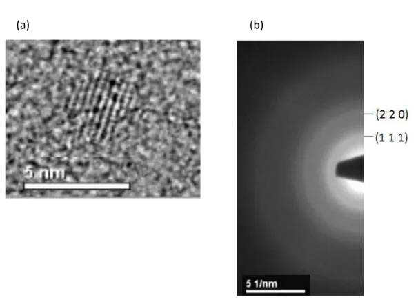Figure 3.3.2. (a) TEM image (2 nm) and (b) selected area electron diffraction pattern  of InP core NCs