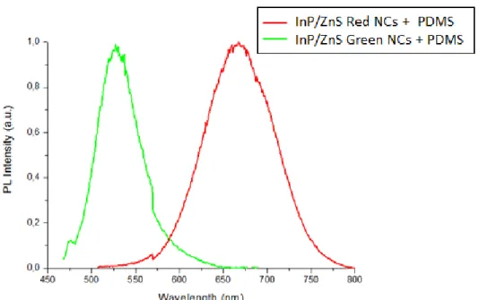Figure 3.5.3. Normalized PL peaks for the thin films of green and red InP/ZnS NCs  mixed with PDMS