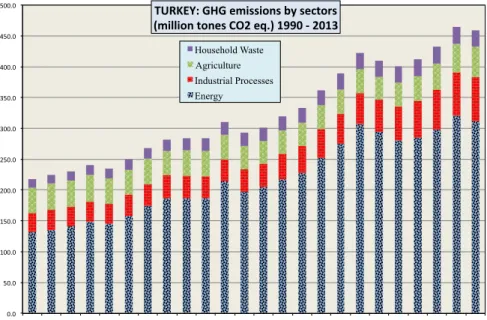 Fig. 1. GHG emissions by sectors (million tons of CO2 eq.) 1990–2013. Source: TurkStat.