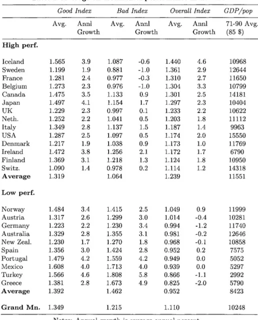Table I.  A v e r a g e environmental performance Indicators  H i g h perf.  Iceland  Sweden  France  Belgium  Canada  Japan  UK  Neth