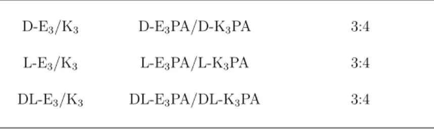 Table 2.2: Nomenclature and compositions of the PA gels