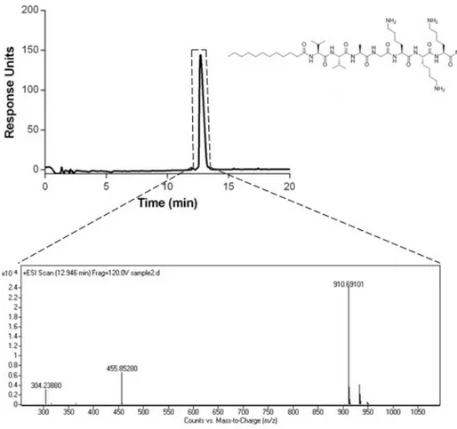 Figure 2.5: Characterization of L-K 3 PA by using LC-MS. Liquid chromatogram of L-K 3 PA by the absorbance at 220 nm (top)