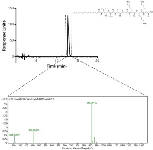 Figure 2.6: Characterization of D-K 3 PA by using LC-MS. Liquid chromatogram of D-K 3 PA by the absorbance at 220 nm (top)