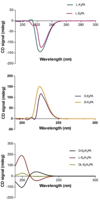 Figure 2.7: Circular dichroism spectra of synthesized peptide amphiphiles