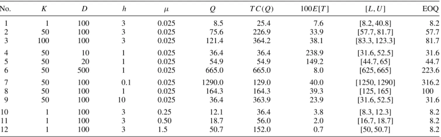 Table 2. Numerical results of the single supplier problem with exponential capacity.