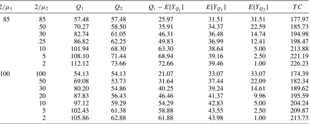 Table 3. Numerical results of the two suppliers problem with exponential capacities.